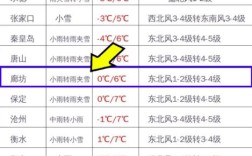 河北廊坊冬天的最低温度和最高温度是多少？廊坊市明天气温多少度