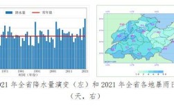1996年邯郸市降雨量？保定近四年降水量各是多少