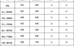 雅安市冬天最冷多少度？雅安雨城最低温度是多少