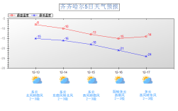 齐齐哈尔冬天有多冷？齐齐哈尔今天温度多少