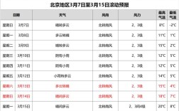 2021年12月可以去北京旅游了吗？11月17日天气温度是多少