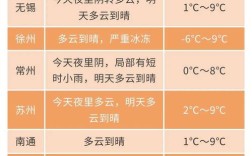 淮北最冷多少度？淮北冬天最低多少度