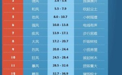 一级风到12级风有什么区别？每一级风风力相差多少