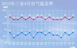 三亚和海口气候特点？三亚4月气温是多少