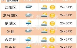 四川省自贡市温度？四川泸县现在的天气是多少度