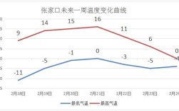 张家口历史上最低温度？张家口年平均气温多少