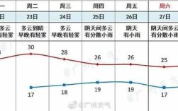 广州夏天温度一般多少？广州3月22到24天气多少度