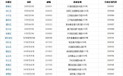 各城市区号及邮政编码是什么？上海市号码区号是多少