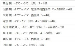2020年辽宁省最低温度是多少？辽宁省朝阳气温多少