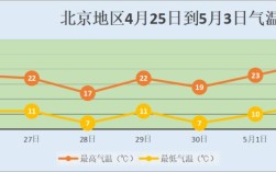 北京最高气温？北京气温今天最高多少