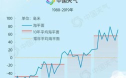 东海的海水温度是多少？今天台北的最低温度是多少最高温度是多少