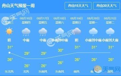 舟山春节的天气多少度？浙江舟山温度多少时间表