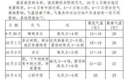 国庆哪里天气好？2020国庆节天气温度大概多少