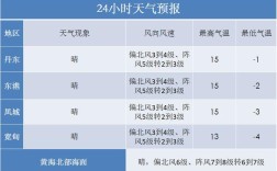 丹东一月最低气温？丹东冬季平均温度多少