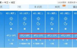 中卫市冬天最低温度是多少？中卫市3月初气温多少