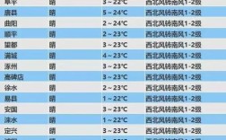 保定地表温度？河北保定气温多少
