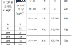 空气质量pm2.5的正常值是多少？正常空气中pm2.5是多少钱