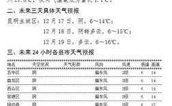 昆明冬天最低多少度？昆明12月份温度多少