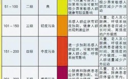 空气质量的六个等级包括什么？空气质量正常是多少