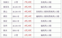 河北冬天有多冷？河北省邢台市最冷多少度