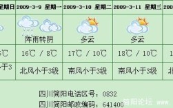 四川历史上高温年份？简阳天气是多少时间