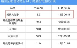 福州冬天最冷的时候大约多少温度呀？福州三月份温度多少