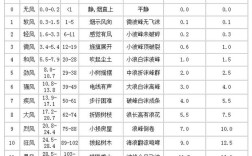 最大的风是几级？4级风的速度是多少