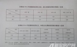 2015年安徽高考文理科各多少人？2015年合肥最冷是多少度