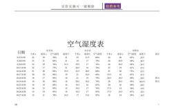 空气中的湿度标准是多少？今天空气湿度是多少
