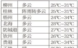 南宁夏天热吗？南宁夏天最高气温多少度