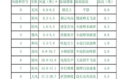中国最高的电压是多少伏？河南南阳最大的风是多少级