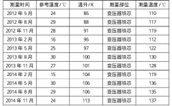 高压配电室变压器温度能够达到多少摄氏度？夏季标志的温度是多少