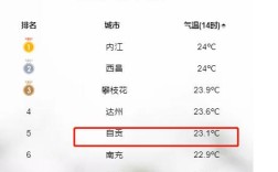 自贡冬天有多冷？自贡今天气温有多少度