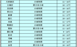 广安冬天最冷多少度？四川广安现在温度是多少