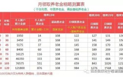 农村养老保险每年缴500元缴15年60岁后每月领多少元？上海2015年最低气温是多少度