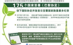 与巴黎协定有关的国际组织？巴黎协定受到多少国家签署