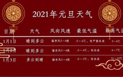 2021年12月到2022年2月最冷吗？还有多少天有雨雪