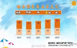 哈尔滨今天雨下得大吗？哈尔滨昨天的天气是多少