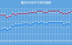 重庆一年四季温度？重庆的温度多少时间