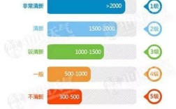 空气质量是越高越好还是越低越好？污染空气的质量占空气多少