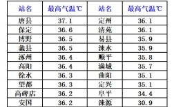 河北保定最冷多少度？涞源多少温度