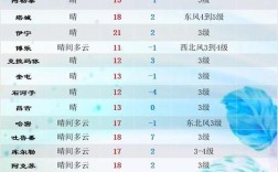 奎屯最热是几月份？新疆奎屯现在气温是多少