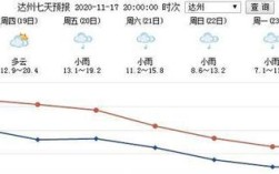 达州近年来最低气温是多少？四川达州多少度气温