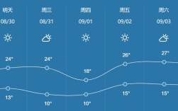 9月哪一天最冷？2018年的9月30日温度是多少