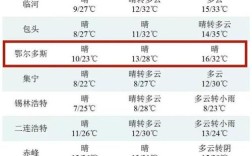内蒙鄂尔多斯每年能热多少天？鄂尔多斯市全年最高气温是多少