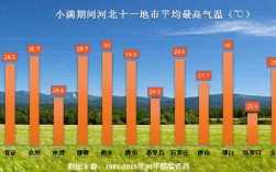 河北夏天的最高气温是多少？没？河北夏天的平均气温是多少