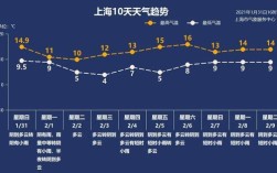 上海春夏秋冬温差？上海3月气温是多少度