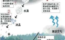 人工降雨一炮能有多少雨？人工增雨的范围是多少