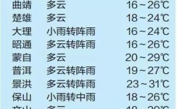 保山全年最高气温多少度？保山年最高气温是多少度