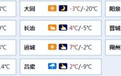 山西冬天气温多少度？现在山西多少温度多少